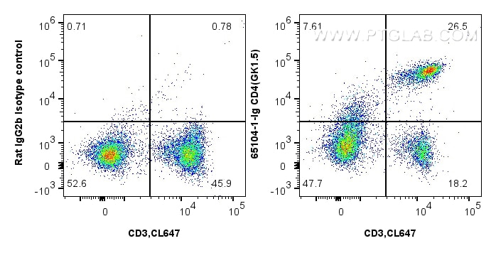 Flow cytometry (FC) experiment of mouse splenocytes using Anti-Mouse CD4 (GK1.5) (65104-1-Ig)