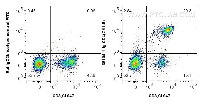 Flow cytometry (FC) experiment of C57BL/6 mouse splenocytes using Anti-Mouse CD4 (GK1.5) (65104-1-Ig)