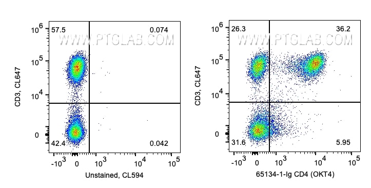 Flow cytometry (FC) experiment of human PBMCs using Anti-Human CD4 (OKT4) (65134-1-Ig)