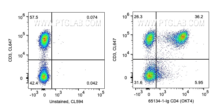 FC experiment of human PBMCs using 65134-1-Ig