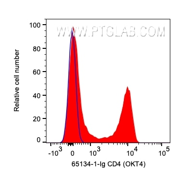 Flow cytometry (FC) experiment of human PBMCs using Anti-Human CD4 (OKT4) (65134-1-Ig)