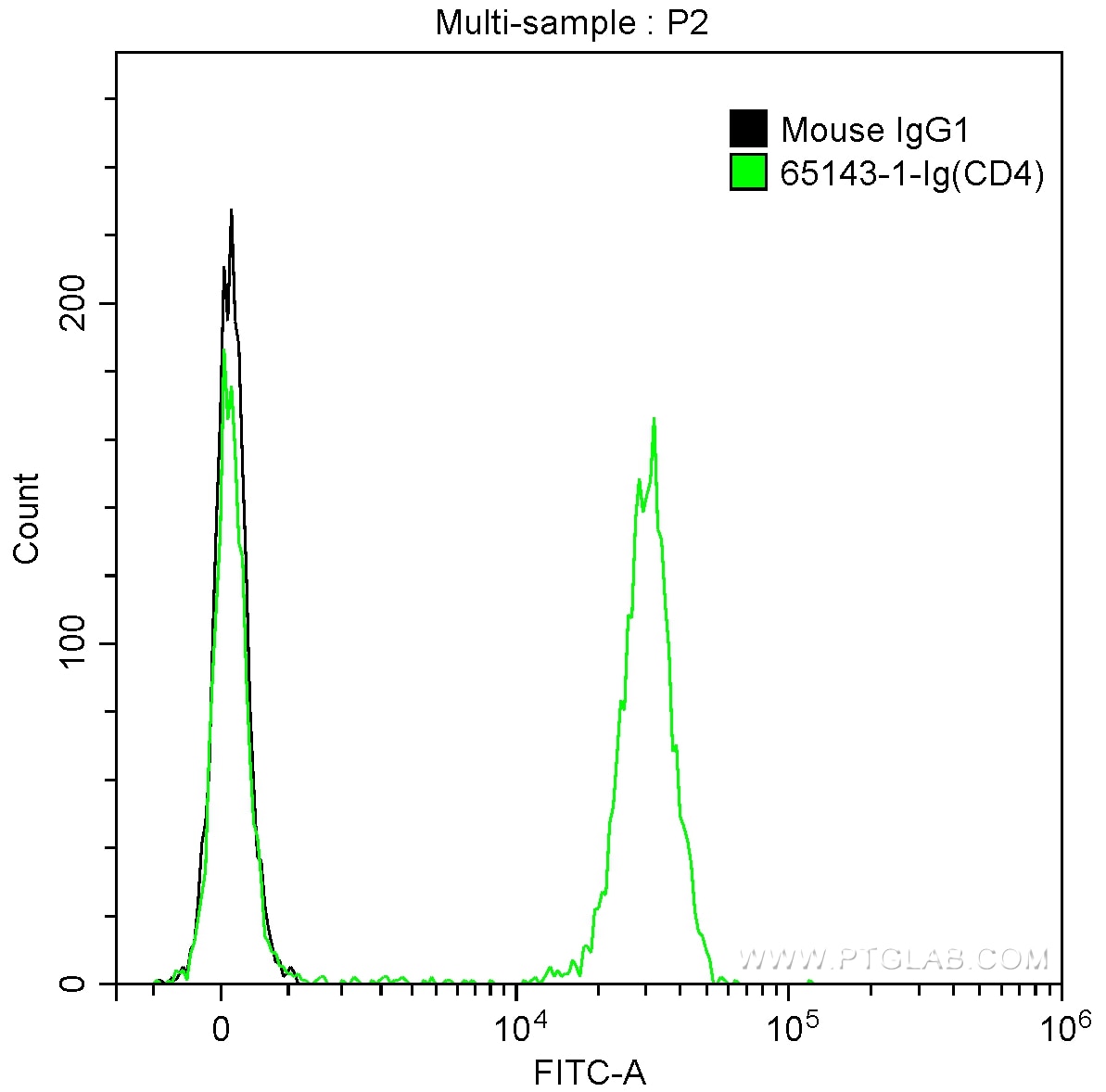 Flow cytometry (FC) experiment of human peripheral blood lymphocytes using Anti-Human CD4 (RPA-T4) (65143-1-Ig)