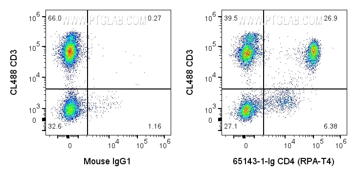 Flow cytometry (FC) experiment of human PBMCs using Anti-Human CD4 (RPA-T4) (65143-1-Ig)