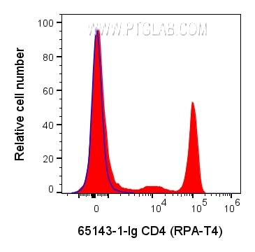 Flow cytometry (FC) experiment of human PBMCs using Anti-Human CD4 (RPA-T4) (65143-1-Ig)