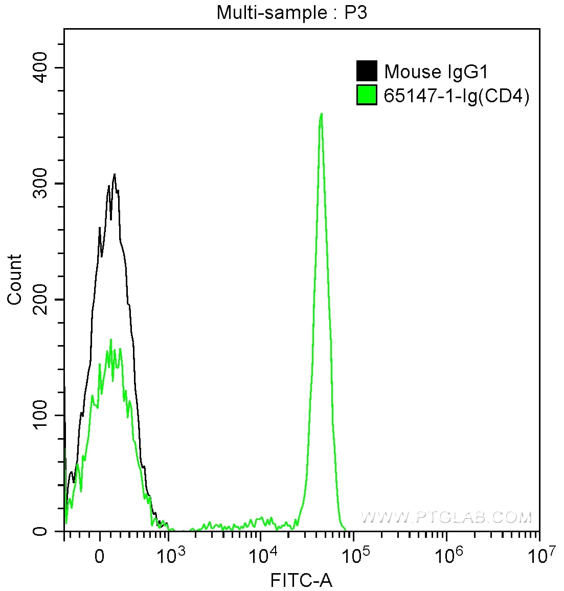 CD4