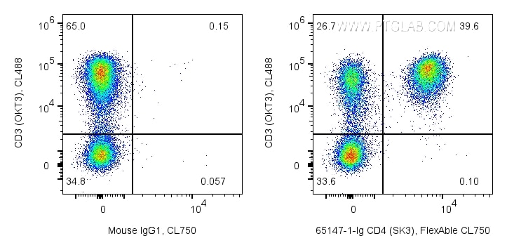 Flow cytometry (FC) experiment of human PBMCs using Anti-Human CD4 (SK3) (65147-1-Ig)