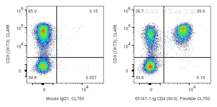 FC experiment of human PBMCs using 65147-1-Ig