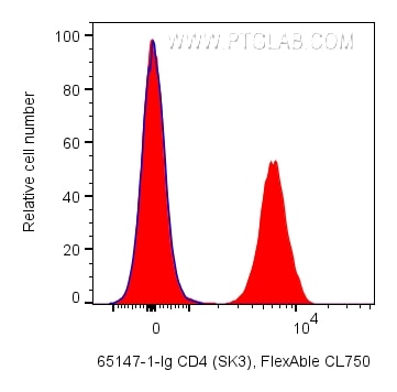 Flow cytometry (FC) experiment of human PBMCs using Anti-Human CD4 (SK3) (65147-1-Ig)