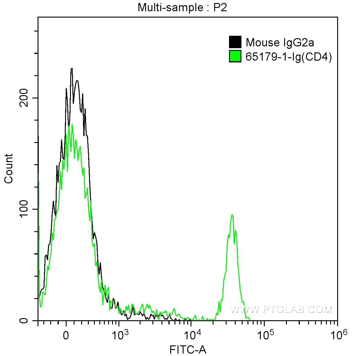 Flow cytometry (FC) experiment of wistar rat splenocytes using Anti-Rat CD4 (OX-35) (65179-1-Ig)