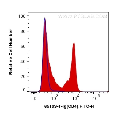 Flow cytometry (FC) experiment of mouse splenocytes using Anti-Mouse CD4 (RM4-4) (65199-1-Ig)