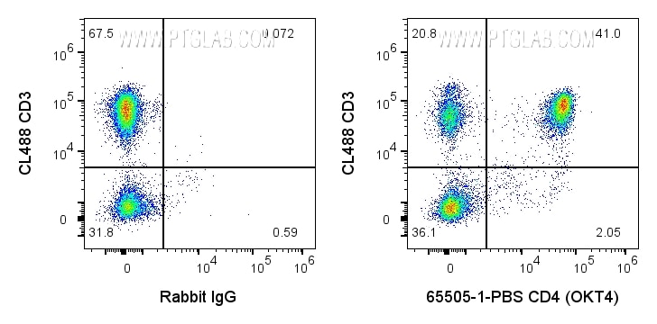 Flow cytometry (FC) experiment of human PBMCs using Anti-Human CD4 (OKT4) (65505-1-PBS)