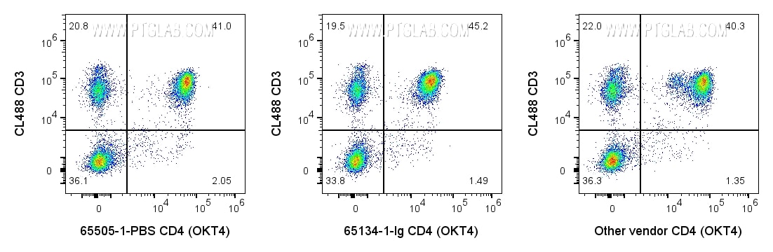 Flow cytometry (FC) experiment of human PBMCs using Anti-Human CD4 (OKT4) (65505-1-PBS)