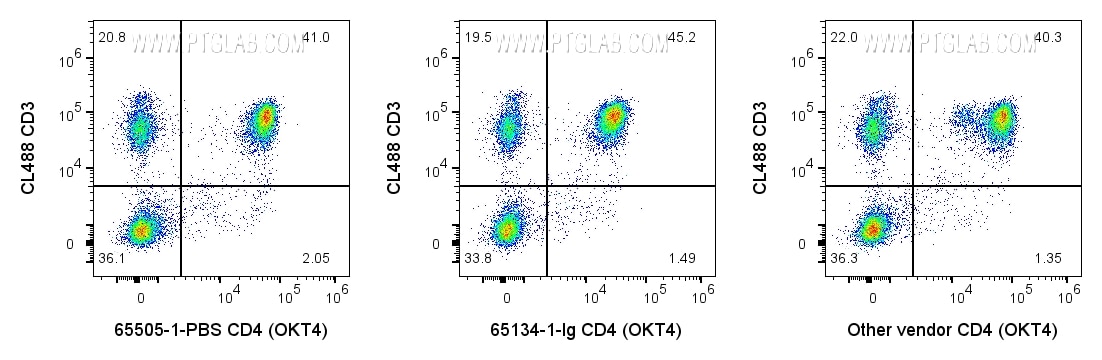 FC experiment of human PBMCs using 65505-1-PBS