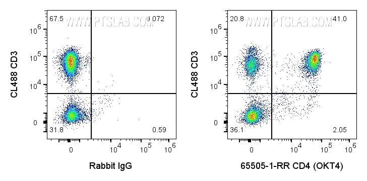 Flow cytometry (FC) experiment of human PBMCs using Anti-Human CD4 (OKT4) Rabbit Recombinant Antibody (65505-1-RR)