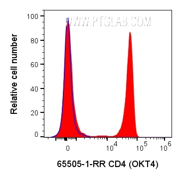 Flow cytometry (FC) experiment of human PBMCs using Anti-Human CD4 (OKT4) Rabbit Recombinant Antibody (65505-1-RR)