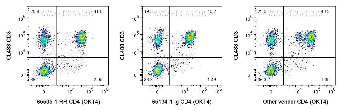 Flow cytometry (FC) experiment of human PBMCs using Anti-Human CD4 (OKT4) Rabbit Recombinant Antibody (65505-1-RR)