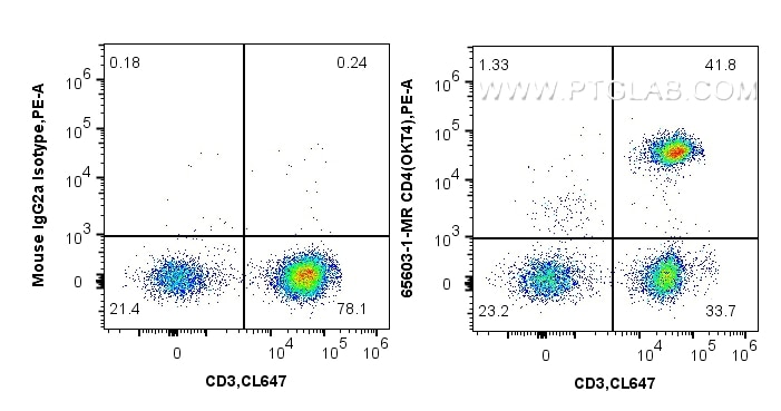 Flow cytometry (FC) experiment of human PBMCs using Anti-Human CD4 (OKT4) Mouse IgG2a Recombinant Anti (65603-1-MR)