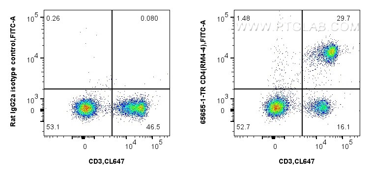 Flow cytometry (FC) experiment of mouse splenocytes using Anti-Mouse CD4 (RM4-4) Rat IgG2a Recombinant Antib (65655-1-TR)