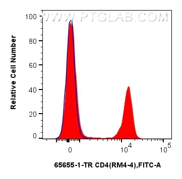 Flow cytometry (FC) experiment of mouse splenocytes using Anti-Mouse CD4 (RM4-4) Rat IgG2a Recombinant Antib (65655-1-TR)
