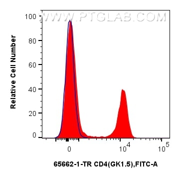 Flow cytometry (FC) experiment of mouse splenocytes using Anti-Mouse CD4 (GK1.5) Rat IgG2a Recombinant Antib (65662-1-TR)