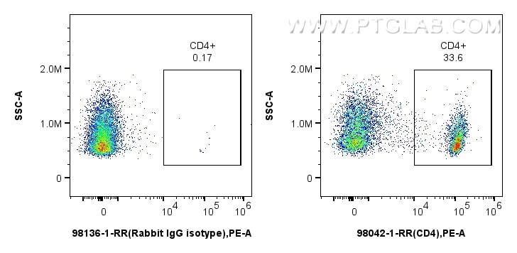 Flow cytometry (FC) experiment of Cnyo PBMCs using Anti-Human CD4 Rabbit Recombinant Antibody (98042-1-RR)