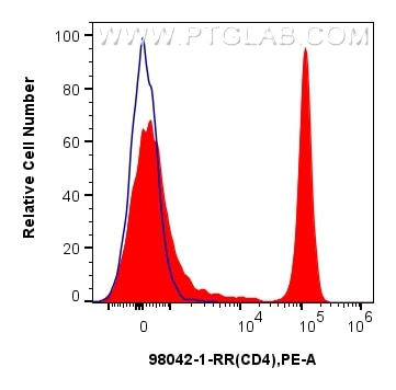 Flow cytometry (FC) experiment of Cnyo PBMCs using Anti-Human CD4 Rabbit Recombinant Antibody (98042-1-RR)