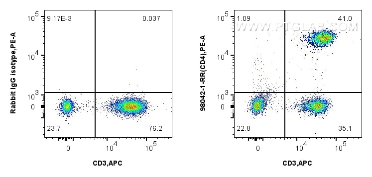 Flow cytometry (FC) experiment of human PBMCs using Anti-Human CD4 Rabbit Recombinant Antibody (98042-1-RR)