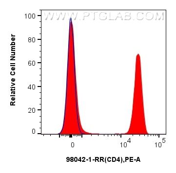 Flow cytometry (FC) experiment of human PBMCs using Anti-Human CD4 Rabbit Recombinant Antibody (98042-1-RR)