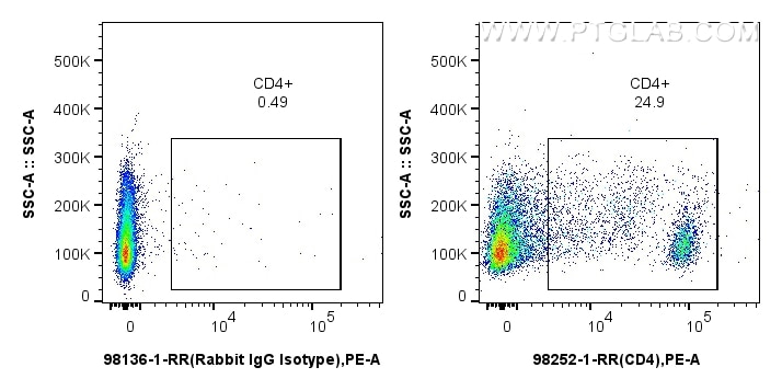 Flow cytometry (FC) experiment of rat splenocytes cells using Anti-Rat CD4 Rabbit Recombinant Antibody (98252-1-RR)