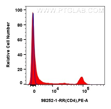 Flow cytometry (FC) experiment of rat splenocytes cells using Anti-Rat CD4 Rabbit Recombinant Antibody (98252-1-RR)