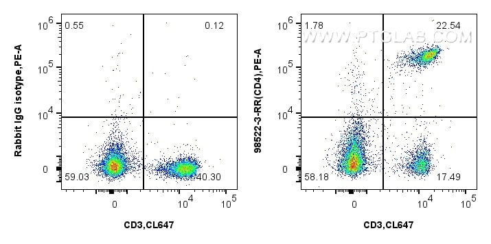 1x10^6 mouse splenocytes were surface stained with 0.125 ug Anti-Mouse CD4 Rabbit RecAb (98522-3-RR, Clone: 250263B7) or Rabbit IgG Isotype Control RecAb (98136-1-RR, Clone: 240953C9), and PE-Conjugated Goat Anti-Rabbit IgG(H+L). Cells were then stained with CoraLite® Plus 647 Anti-Mouse CD3 (17A2) (CL647-65077, Clone: 17A2). Cells were incubated with FC Receptor Block prior to staining. Cells were not fixed. This data was developed using the same antibody clone with 98522-3-PBS in a different storage buffer formulation. Flow cytometry (FC) experiment of mouse splenocytes using Anti-Mouse CD4 Rabbit Recombinant Antibody (98522-3-RR)