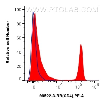 1x10^6 mouse splenocytes were surface stained with 0.125 ug Anti-Mouse CD4 Rabbit RecAb (98522-3-RR, Clone: 250263B7) (red) or Rabbit IgG Isotype Control RecAb (98136-1-RR, Clone: 240953C9) (blue), and PE-Conjugated Goat Anti-Rabbit IgG(H+L). Cells were incubated with FC Receptor Block prior to staining. Cells were not fixed. This data was developed using the same antibody clone with 98522-3-PBS in a different storage buffer formulation. Flow cytometry (FC) experiment of mouse splenocytes using Anti-Mouse CD4 Rabbit Recombinant Antibody (98522-3-RR)