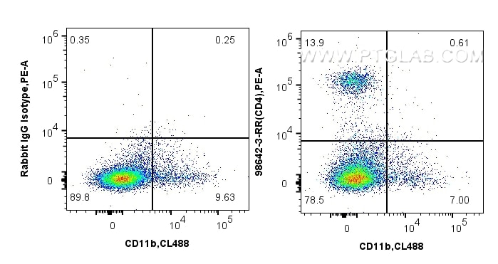FC experiment of guinea pig splenocytes using 98642-3-RR Flow cytometry (FC) experiment of guinea pig splenocytes cells using Anti-Guinea Pig CD4 Rabbit Recombinant Antibody (98642-3-RR)