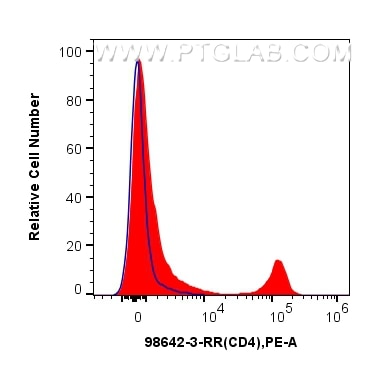 FC experiment of guinea pig splenocytes using 98642-3-RR Flow cytometry (FC) experiment of guinea pig splenocytes cells using Anti-Guinea Pig CD4 Rabbit Recombinant Antibody (98642-3-RR)