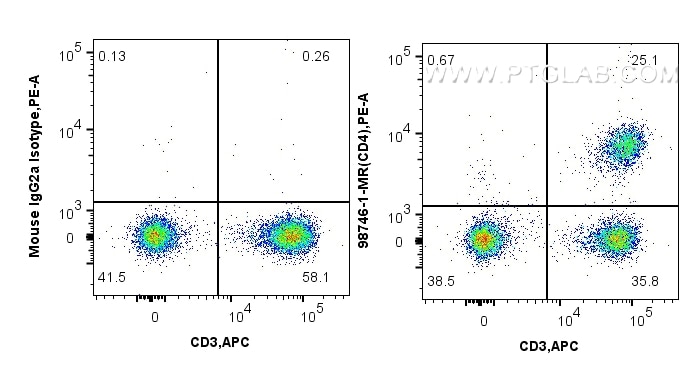 FC experiment of human PBMCs using 98746-1-MR Flow cytometry (FC) experiment of human PBMCs using Anti-Human CD4 Mouse Recombinant Antibody (98746-1-MR)