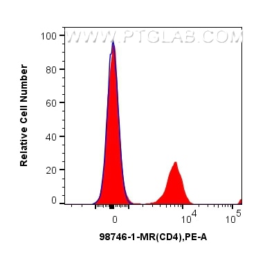 FC experiment of human PBMCs using 98746-1-MR Flow cytometry (FC) experiment of human PBMCs using Anti-Human CD4 Mouse Recombinant Antibody (98746-1-MR)