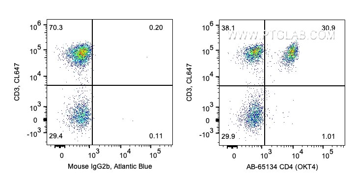 Flow cytometry (FC) experiment of human PBMCs using Atlantic Blue™ Anti-Human CD4 (OKT4) (AB-65134)