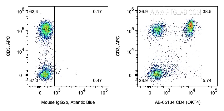 Flow cytometry (FC) experiment of human PBMCs using Atlantic Blue™ Anti-Human CD4 (OKT4) (AB-65134)