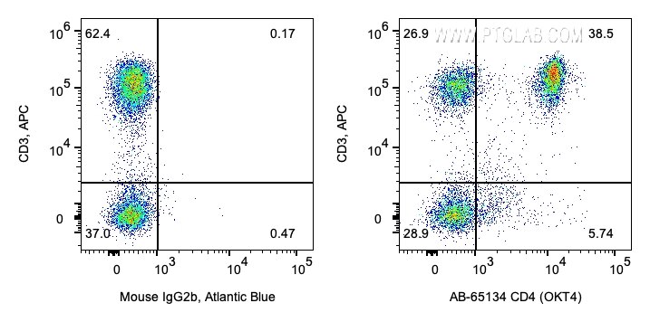 FC experiment of human PBMCs using AB-65134