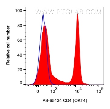 Flow cytometry (FC) experiment of human PBMCs using Atlantic Blue™ Anti-Human CD4 (OKT4) (AB-65134)