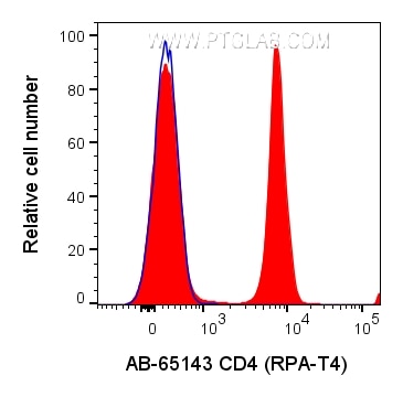 Flow cytometry (FC) experiment of human PBMCs using Atlantic Blue™ Anti-Human CD4 (RPA-T4) (AB-65143)