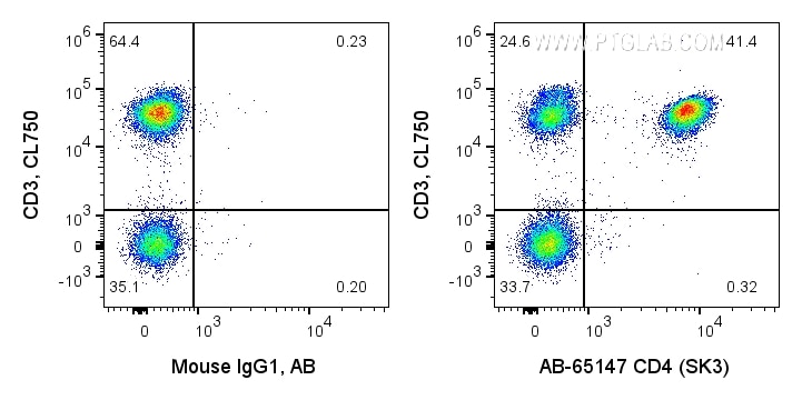 Flow cytometry (FC) experiment of human PBMCs using Atlantic Blue™ Anti-Human CD4 (SK3) (AB-65147)