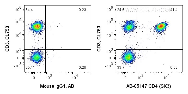 FC experiment of human PBMCs using AB-65147