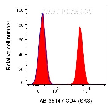 Flow cytometry (FC) experiment of human PBMCs using Atlantic Blue™ Anti-Human CD4 (SK3) (AB-65147)