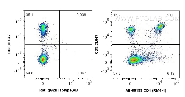Flow cytometry (FC) experiment of mouse splenocytes using Atlantic Blue™ Anti-Mouse CD4 (RM4-4) (AB-65199)