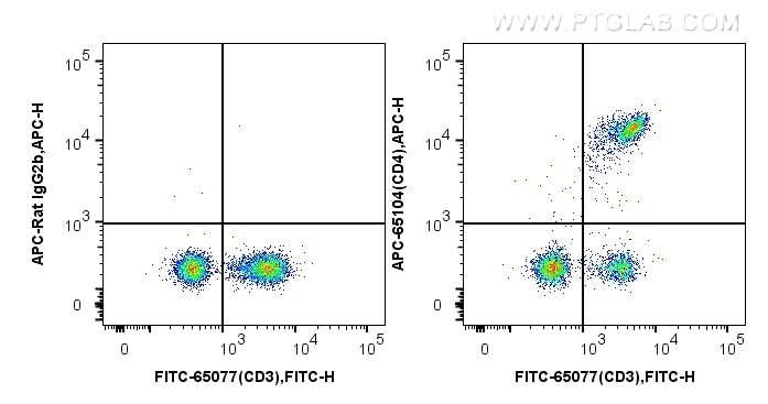 Flow cytometry (FC) experiment of mouse splenocytes using APC Anti-Mouse CD4 (GK1.5) (APC-65104)