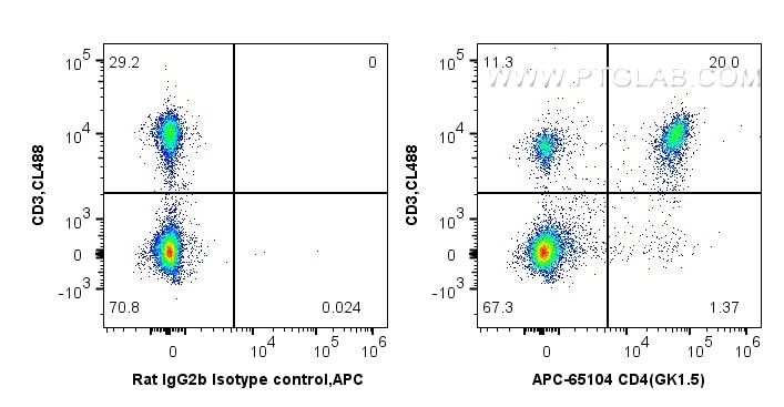 Flow cytometry (FC) experiment of mouse splenocytes using APC Anti-Mouse CD4 (GK1.5) (APC-65104)