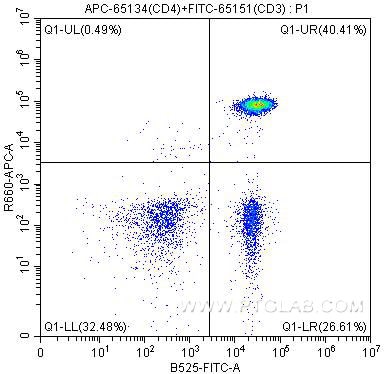 FC experiment of human peripheral blood lymphocytes using APC-65134