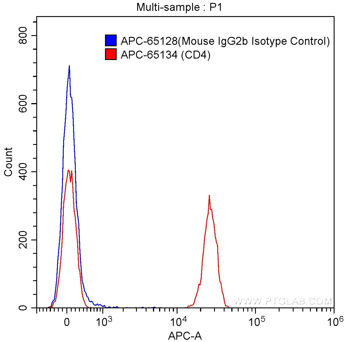 FC experiment of human peripheral blood lymphocytes using APC-65134