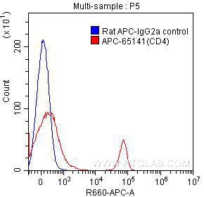 FC experiment of mouse splenocytes using APC-65141